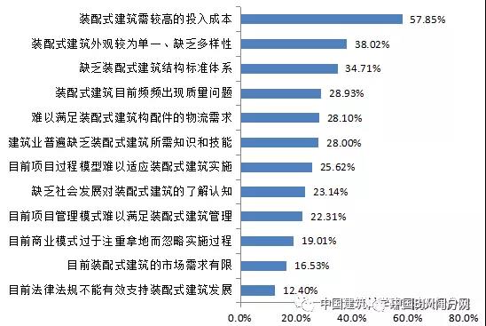 裝配式建筑施工難點